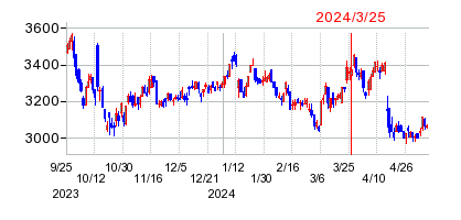 2024年3月25日 11:17前後のの株価チャート